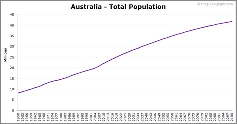 Australien befolkning